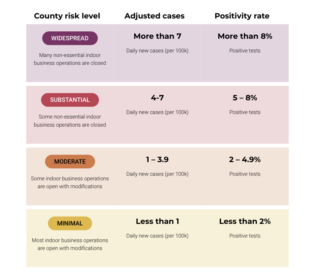 Blueprint for a Safer Economy COVID 19 response